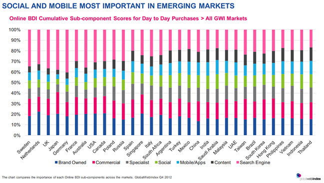 Social and Mobile by Region