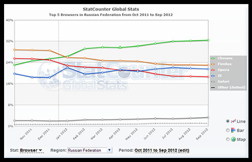 Browser Share in Russia